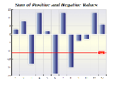 Chart functions sum positive negative